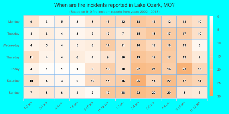 When are fire incidents reported in Lake Ozark, MO?