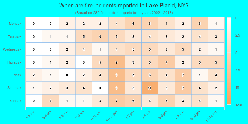 When are fire incidents reported in Lake Placid, NY?