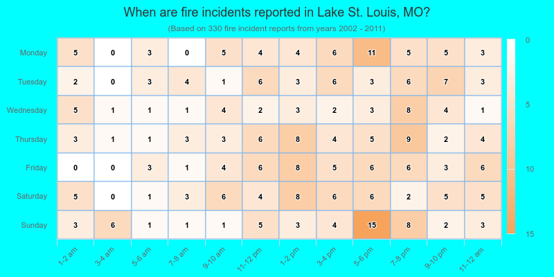 When are fire incidents reported in Lake St. Louis, MO?