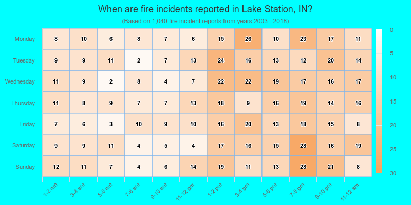 When are fire incidents reported in Lake Station, IN?