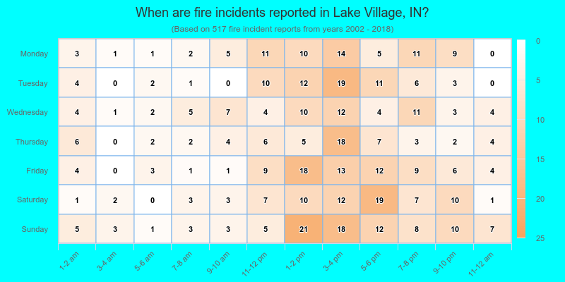 When are fire incidents reported in Lake Village, IN?