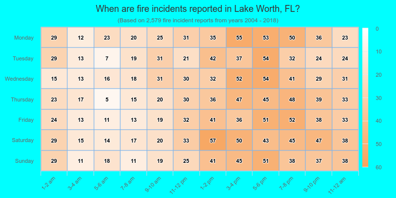 When are fire incidents reported in Lake Worth, FL?