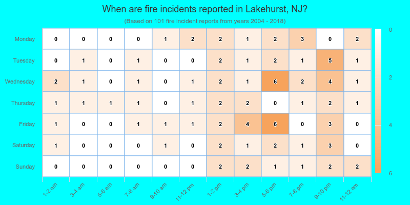 When are fire incidents reported in Lakehurst, NJ?