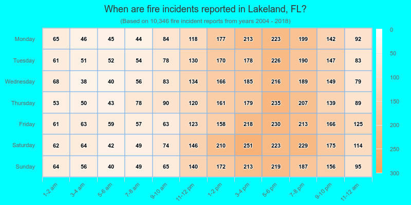 When are fire incidents reported in Lakeland, FL?