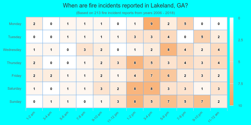 When are fire incidents reported in Lakeland, GA?