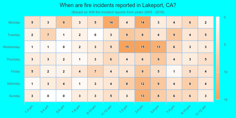 When are fire incidents reported in Lakeport, CA?