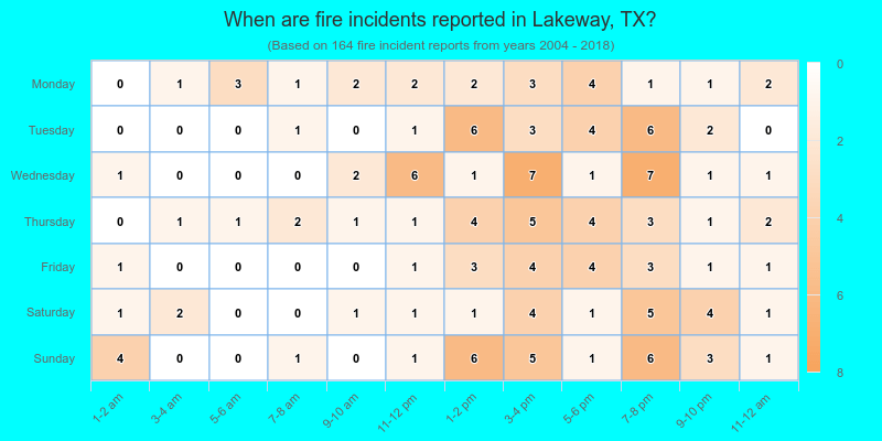 When are fire incidents reported in Lakeway, TX?