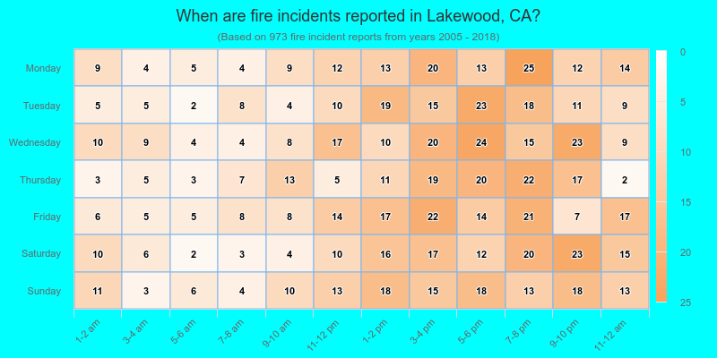 When are fire incidents reported in Lakewood, CA?