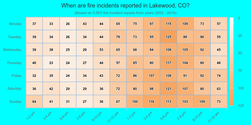 When are fire incidents reported in Lakewood, CO?