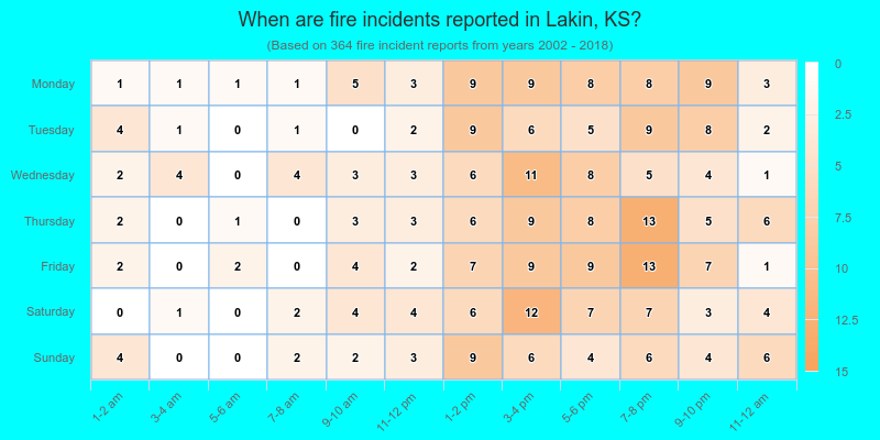 When are fire incidents reported in Lakin, KS?