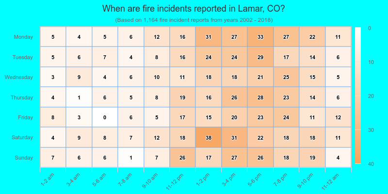 When are fire incidents reported in Lamar, CO?