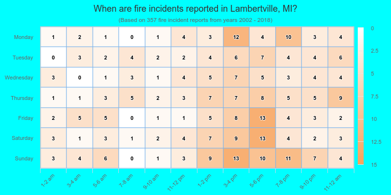 When are fire incidents reported in Lambertville, MI?