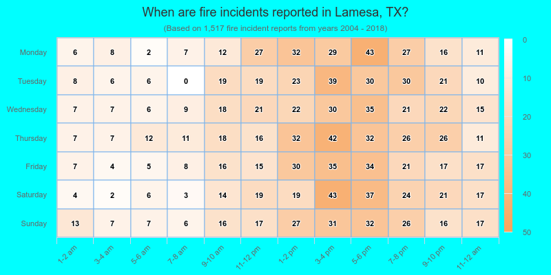 When are fire incidents reported in Lamesa, TX?
