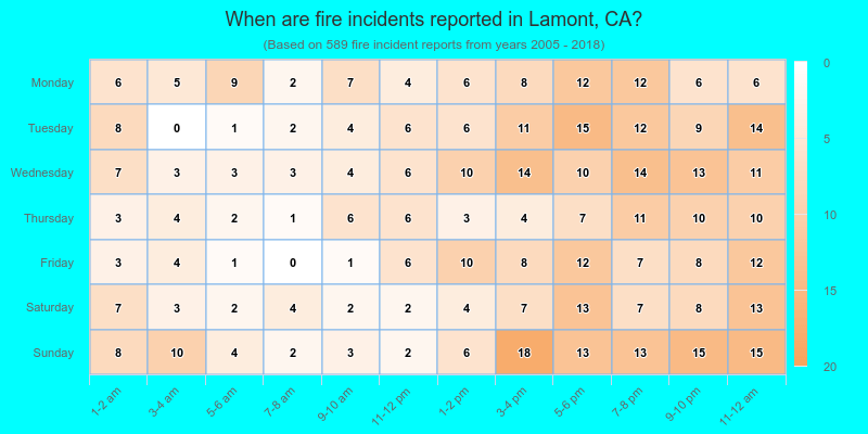 When are fire incidents reported in Lamont, CA?