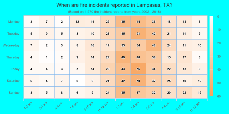 When are fire incidents reported in Lampasas, TX?