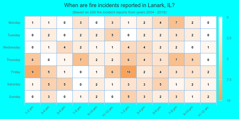 When are fire incidents reported in Lanark, IL?