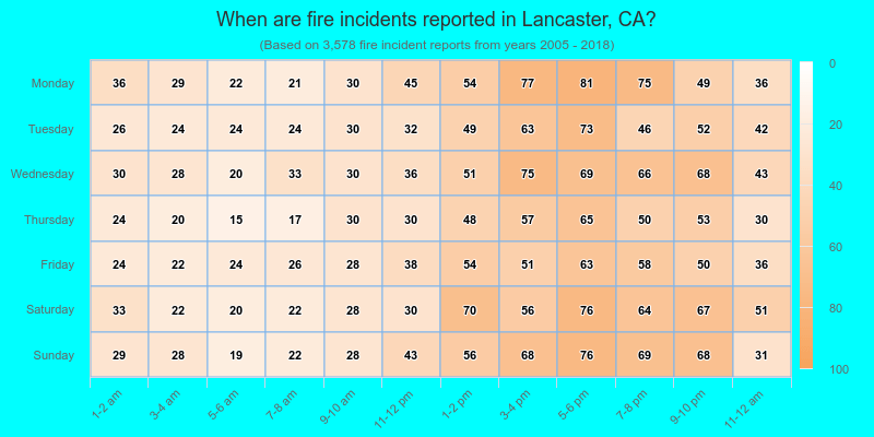 When are fire incidents reported in Lancaster, CA?