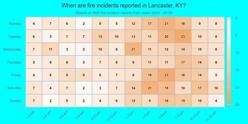 When are fire incidents reported in Lancaster, KY?