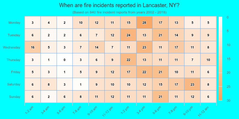 When are fire incidents reported in Lancaster, NY?