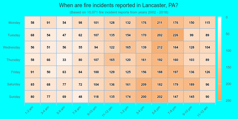 When are fire incidents reported in Lancaster, PA?