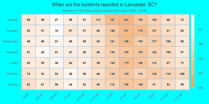 When are fire incidents reported in Lancaster, SC?