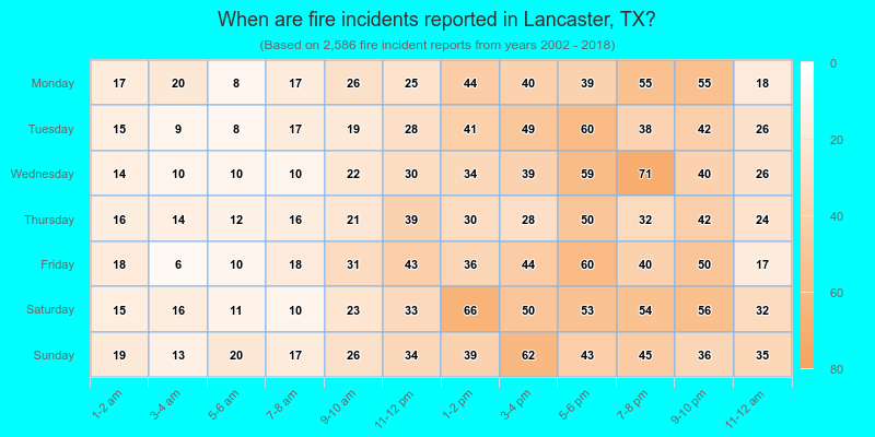 When are fire incidents reported in Lancaster, TX?