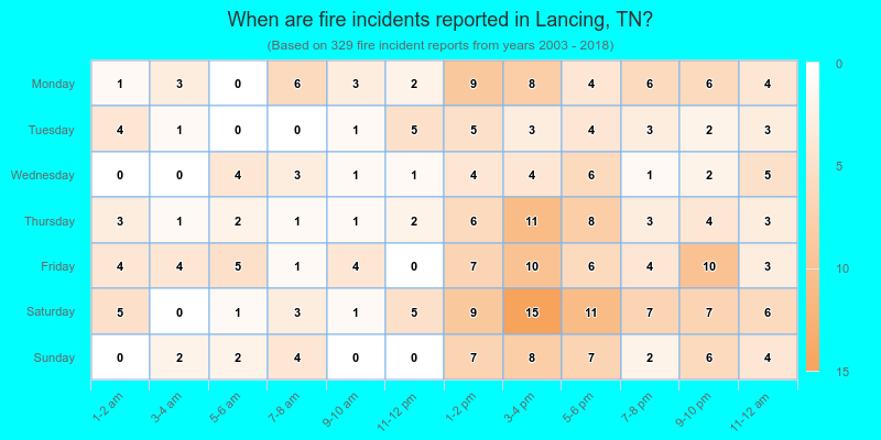 When are fire incidents reported in Lancing, TN?