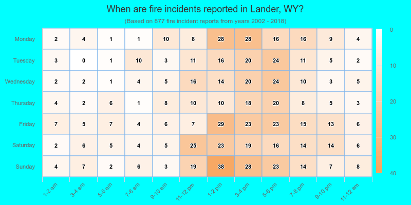 When are fire incidents reported in Lander, WY?