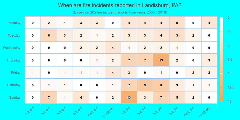 When are fire incidents reported in Landisburg, PA?