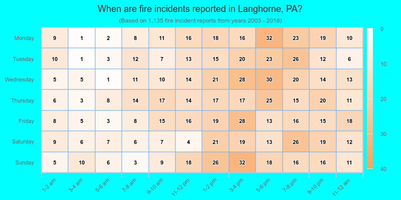 When are fire incidents reported in Langhorne, PA?