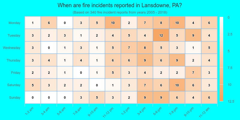 When are fire incidents reported in Lansdowne, PA?