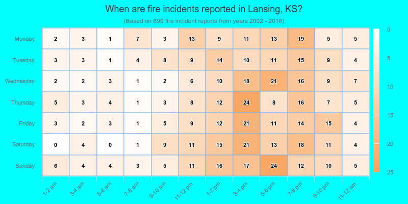 When are fire incidents reported in Lansing, KS?