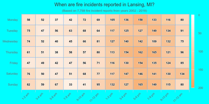 When are fire incidents reported in Lansing, MI?