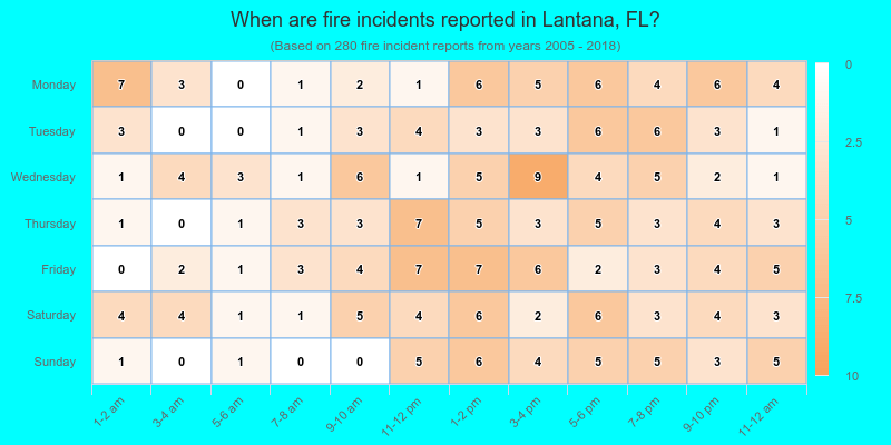 When are fire incidents reported in Lantana, FL?