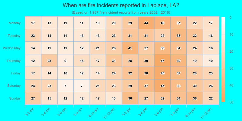 When are fire incidents reported in Laplace, LA?