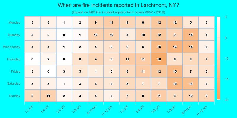 When are fire incidents reported in Larchmont, NY?