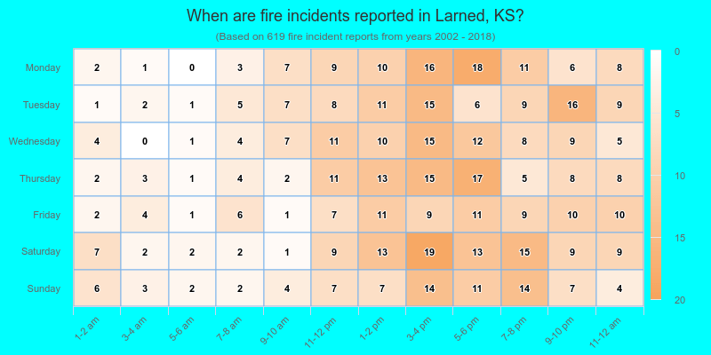 When are fire incidents reported in Larned, KS?