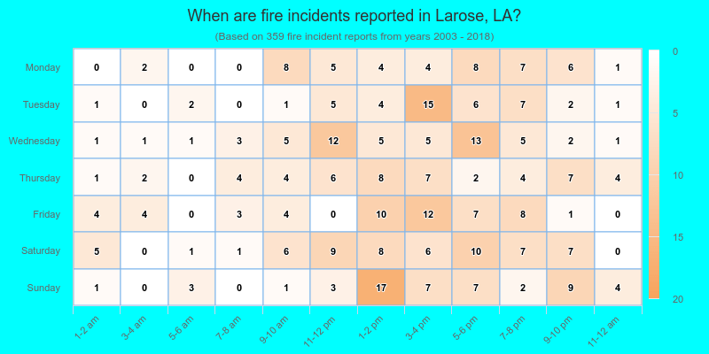 When are fire incidents reported in Larose, LA?