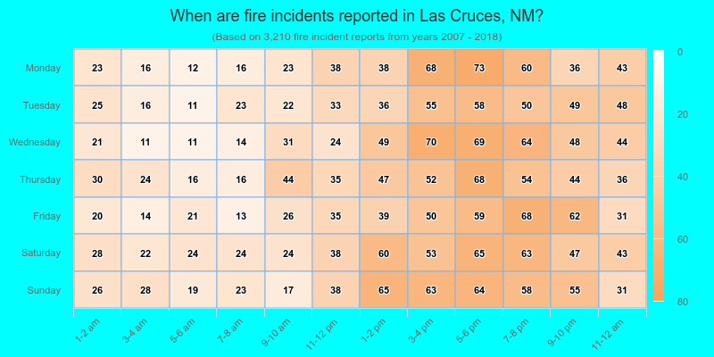 When are fire incidents reported in Las Cruces, NM?