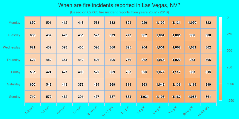 When are fire incidents reported in Las Vegas, NV?