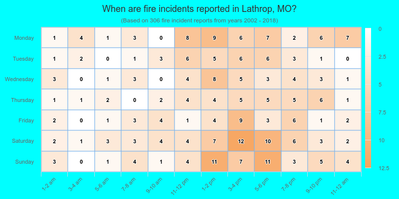 When are fire incidents reported in Lathrop, MO?