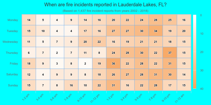 When are fire incidents reported in Lauderdale Lakes, FL?