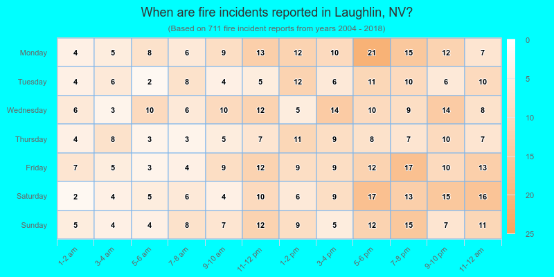 When are fire incidents reported in Laughlin, NV?