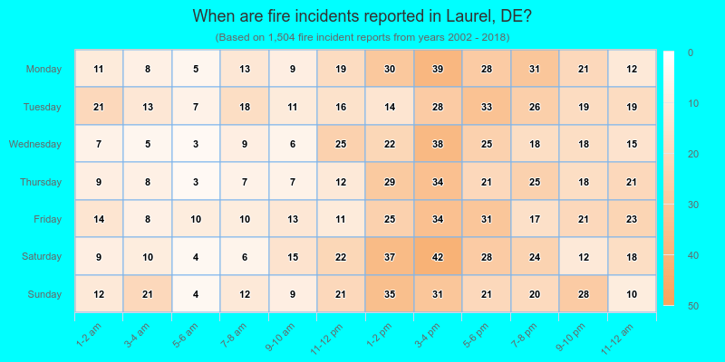 When are fire incidents reported in Laurel, DE?