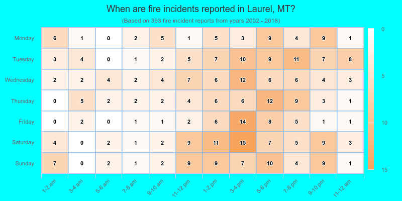 When are fire incidents reported in Laurel, MT?