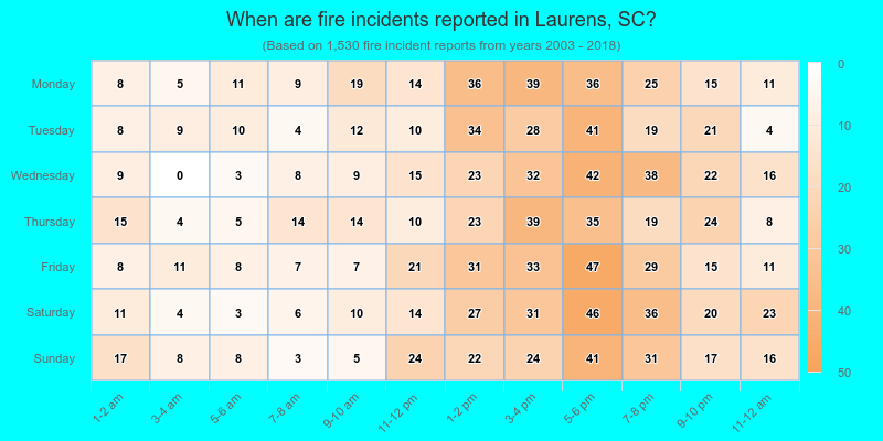 When are fire incidents reported in Laurens, SC?