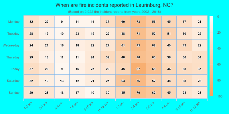 When are fire incidents reported in Laurinburg, NC?