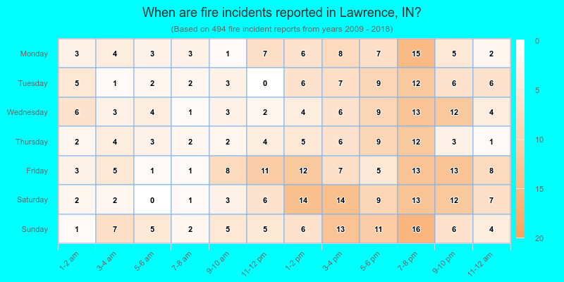 When are fire incidents reported in Lawrence, IN?