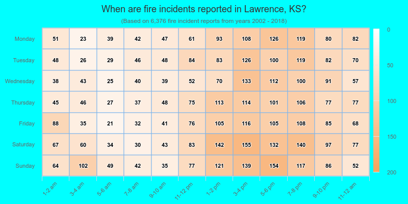 When are fire incidents reported in Lawrence, KS?