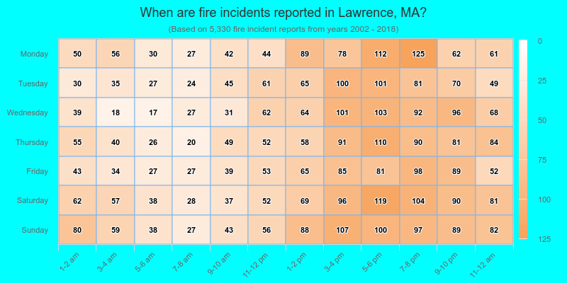 When are fire incidents reported in Lawrence, MA?